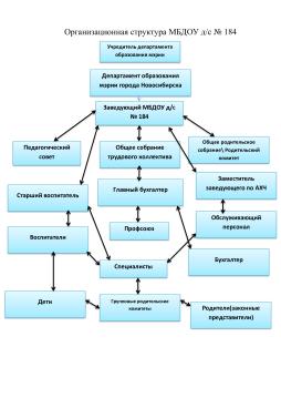 Организационная структура МБДОУ д/с № 184